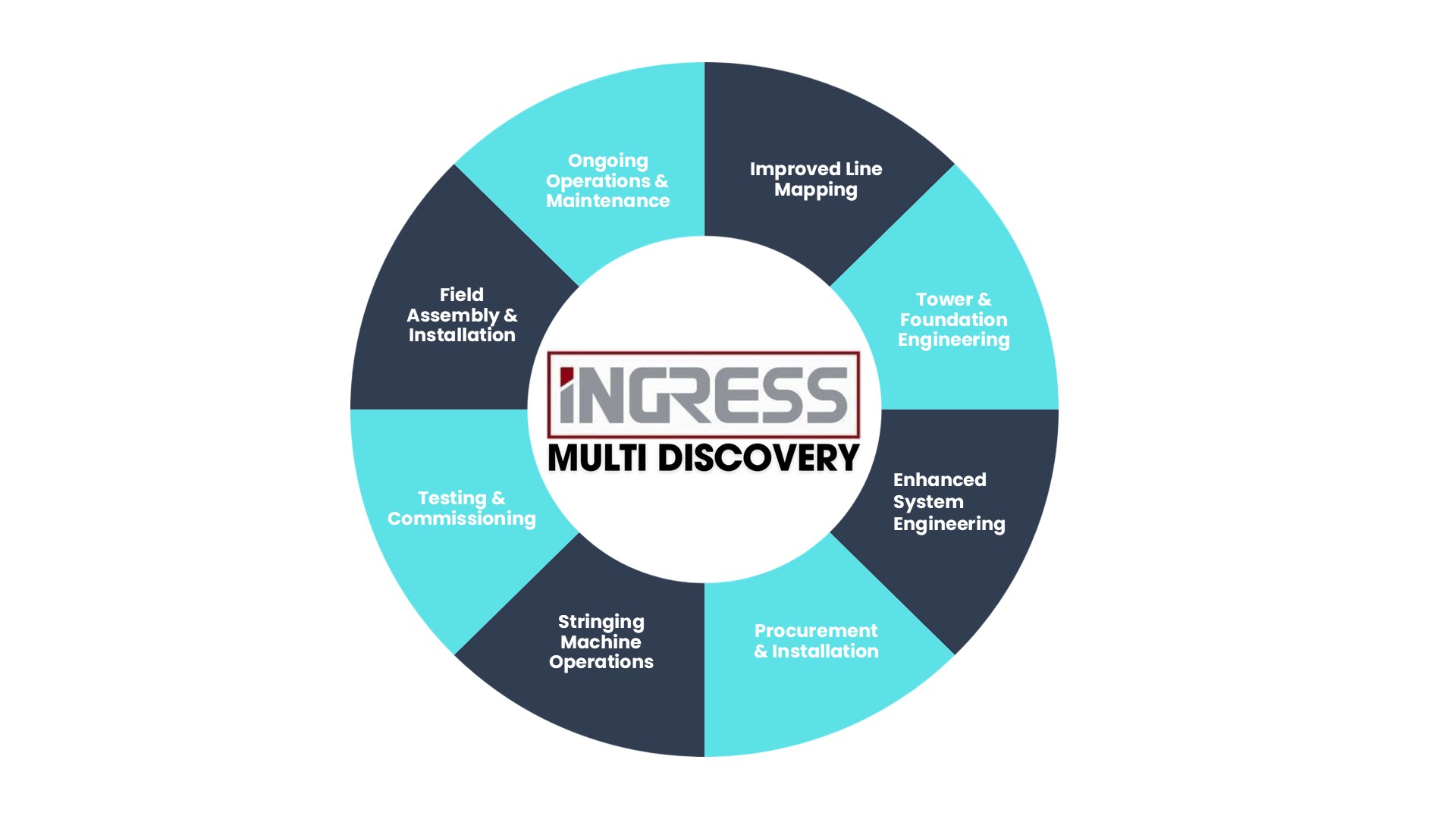 Ingress Multi Discovery Circle Diagram